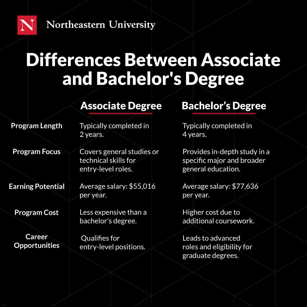 An infographic from Northeastern University compares associate and bachelor's degrees on program length, focus, earning potential, cost, and career opportunities using a side-by-side table format.